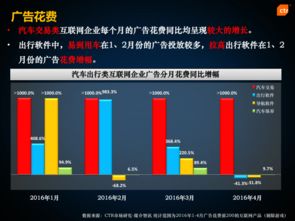 CTR视角下的汽车出行类互联网企业广告营销报告 互联网广告服务的演进与策略